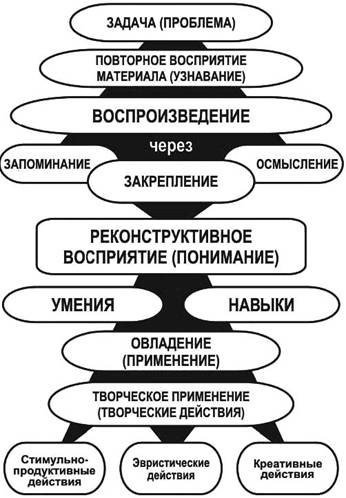 Модернизация дидактического процесса в вузе физической культуры на базе современной технологии обучения