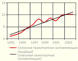 Доля транспортной составляющей в цене алюминия