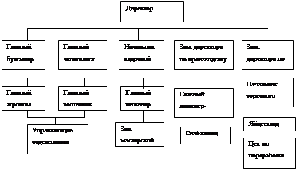 Управление сельскохозяйственным предприятием