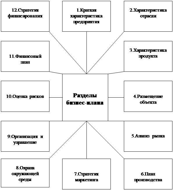 Бизнес план в виде схемы Проектирование виртуального магазина. Дипломная (ВКР). Эктеория. 2013-07-07