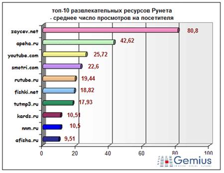 Развлекательные ресурсы сети интернет