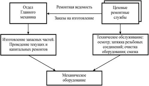 Описание: Рисунок 1 – Взаимодействие цеховых ремонтных служб и подразделений отдела Главного механика при смешанной форме структуры ремонтной службы металлургического предприятия