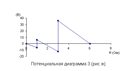 Потенциальная диаграмма