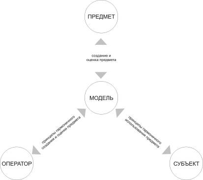 Теоретическая модель проектирования гармоничной предметной среды средствами индустриального дизайна
