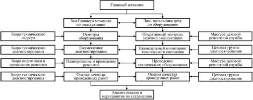 Описание: Рисунок 2 – Предлагаемое распределение функций по эксплуатации, механического оборудования