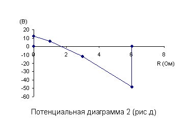 Как изменится вид потенциальной диаграммы если за базисный потенциал принять другой узел