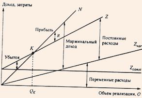 Описание: График взаимосвязи показателей реализации, затрат и прибыли