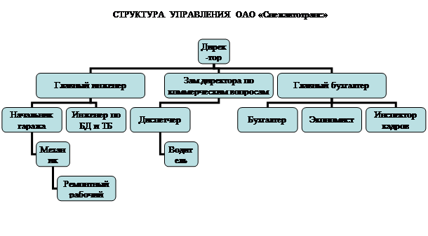 Организационная диаграмма