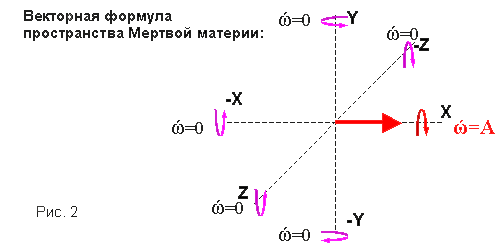 Векторная формула пространства Мертвой материи