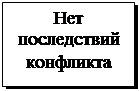 Подпись: Нет последствий конфликта