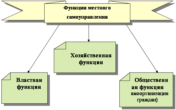 Функционирование органов самоуправления