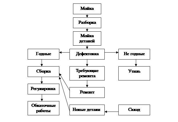 Частью то и процесс. Схема тех ппоцесса электротехнического участка. принципиальная схема технологического процесса то и тр. схема технологического процесса то и тр на сто. схема организации технологического процесса на сто.