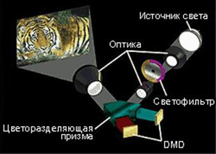 Оптическая схема двухматричного DLP-проектора