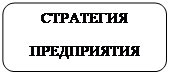 Скругленный прямоугольник: СТРАТЕГИЯ
ПРЕДПРИЯТИЯ