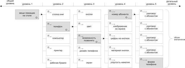 Теоретическая модель проектирования гармоничной предметной среды средствами индустриального дизайна