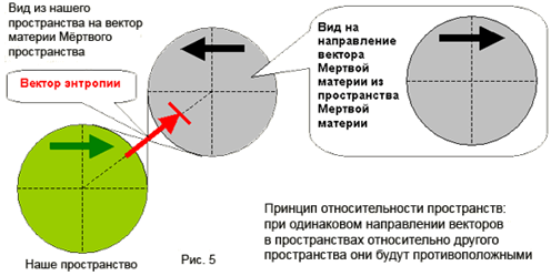 Принцип относительности пространств:
при одинаковом направлении векторов в
пространствах относительно другого
пространства они будут противоположными
