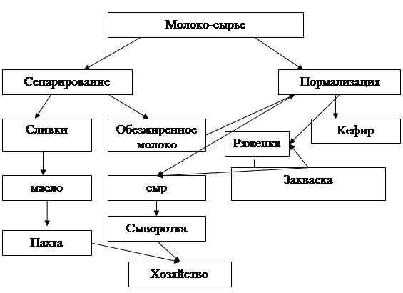 классификация молочных товаров иерархическим методом.