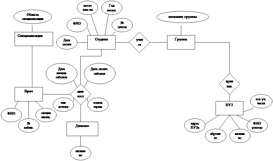 По каждой из данных схем. Концептуальная модель БД поликлиники. Концептуальная схема базы данных поликлиника. Er-модель базы данных поликлиники. Концептуальная модель модель базы данных поликлиники.