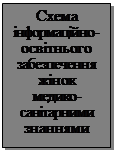 Подпись: Схема інформаційно-освітнього забезпечення жінок медико-санітарними знаннями