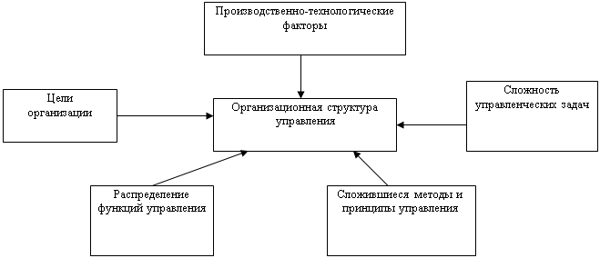 Факторы производственной структуры предприятия. Факторы влияющие на структуру организации. Организационная структура фактора. Организационная структура фактора. Факторы влияющие на организационную структуру управления.