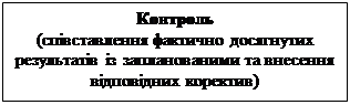 Подпись: Контроль
(співставлення фактично досягнутих ре-зультатів із запланованими та внесення відповідних коректив)