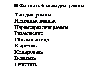 Подпись: ◙ Формат области диаграммы Тип диаграммы Исходные данные Параметры диаграммы Размещение Объёмный вид Вырезать Копировать Вставить Очистить 