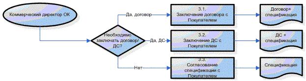 Проектирование бизнес-процессов для вновь создаваемой компании