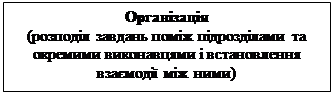 Подпись: Організація
(розподіл завдань поміж підрозділами та окремими виконавцями і встановлення вза-ємодії між ними)