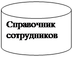 Блок-схема: магнитный диск: Справочник сотрудников