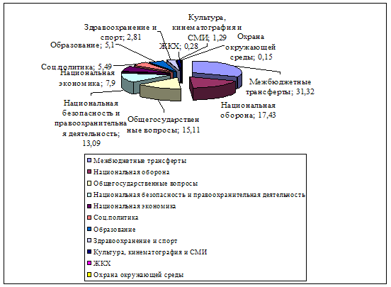 Бюджетные расходы, их состав и структура