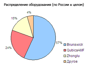 ��������: http://www.bowling.ru/images/bowlinrussia/russia.gif