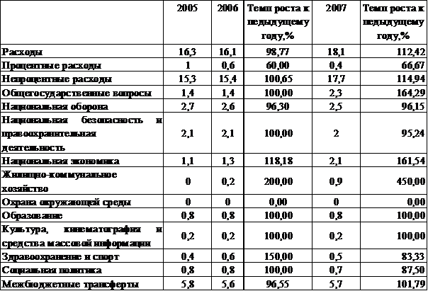Бюджетные расходы, их состав и структура