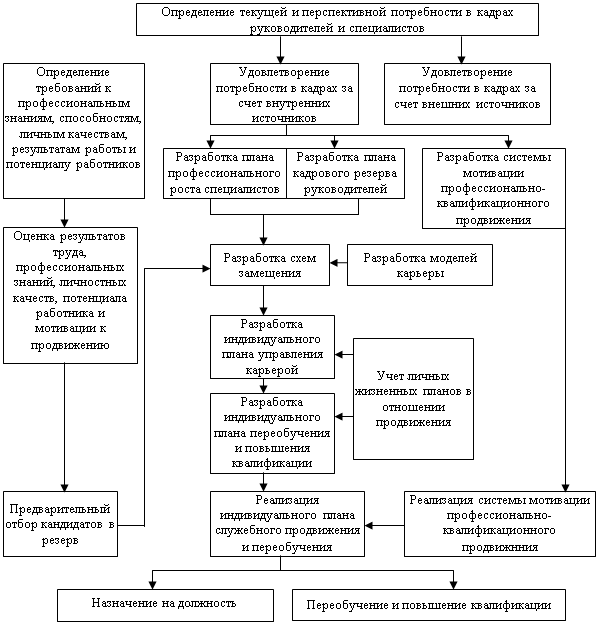 Система управления карьерой. Процесс управления карьерой схема. структурирование системы управления карьерой.. схема управления карьерой персонала организации. механизм управления карьерой.