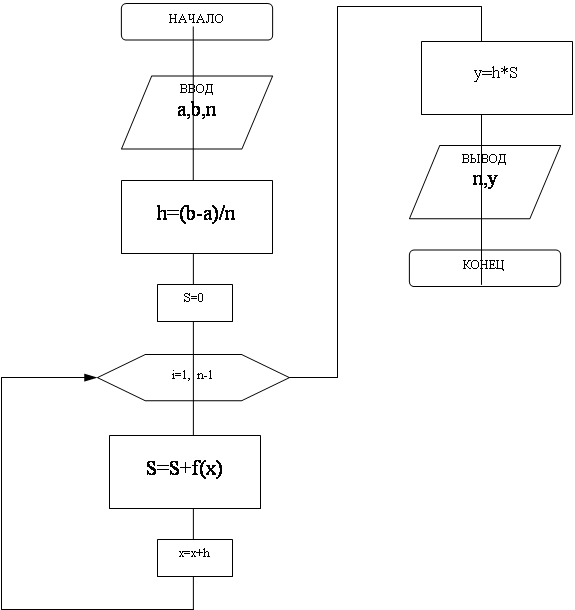 Схема программы вычислений