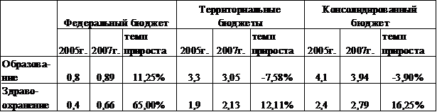 Бюджетные расходы, их состав и структура