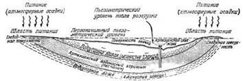 Элементы классической артезианской системы в виде синклинали