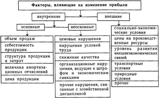 Факторы, влияющие на изменение прибыли