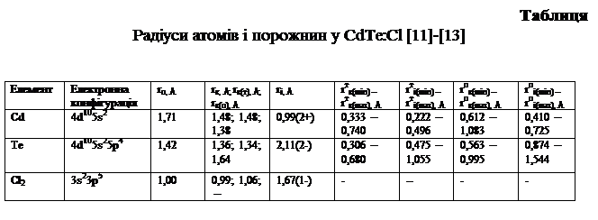 �������: �������
������ ����� � �������� � CdTe:Cl [11]-[13]


�������	���������� ������������	ro, &Aring;	r�, &Aring;; r�(�), &Aring;;
r�(�), &Aring;	r�, &Aring;	r��(min) � r��(max), &Aring;	r�i(min) � r�i(max), &Aring;	ro�(min) � ro�(max), &Aring;	roi(min) � roi(max), &Aring;
Cd	4d105s2	1,71	1,48; 1,48; 1,38	0,99(2+)	0,333 � 0,740 	0,222 � 0,496	0,612 � 1,083	0,410 � 0,725
Te	4d105s25p4	1,42	1,36; 1,34;
1,64	2,11(2-)	0,306 �0,680	0,475 �1,055	0,563 �0,995	0,874 �1,544
Cl2	3s23p5	1,00	0,99; 1,06;
 �	1,67(1-)	-	--	-	-

