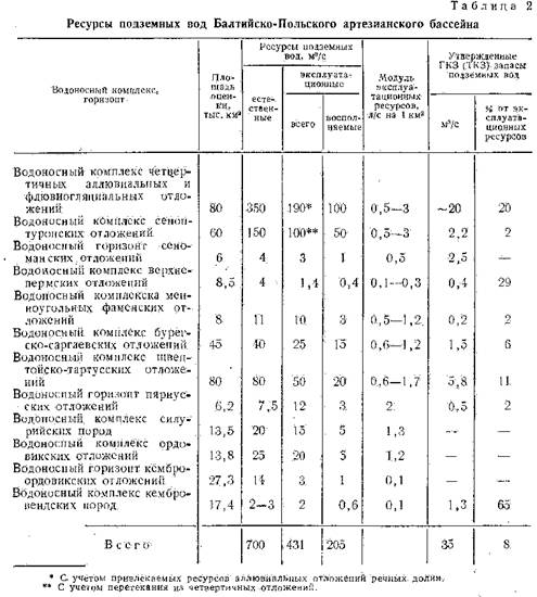 Ресурсы воды