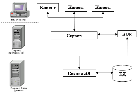 Клиент серверное приложение с базой данных