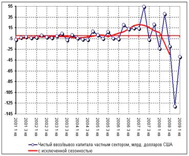 mhtml:file://C:Documents%20and%20SettingsЯРабочий%20столЦентр%20ситуационного%20анализа%20и%20прогнозирования%20ЦЭМИ%20РАН.mht!http://www.lab207.b13.su/monitorings/capitalflow/capital.gif