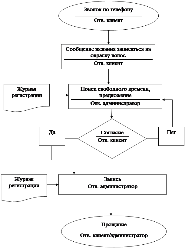 Блок схема услуг. Схема бизнес процесса парикмахерской. Бизнес процесс салона красоты схема. Схема технологического процесса салона красоты. Схема бизнес процесса маникюрного салона.