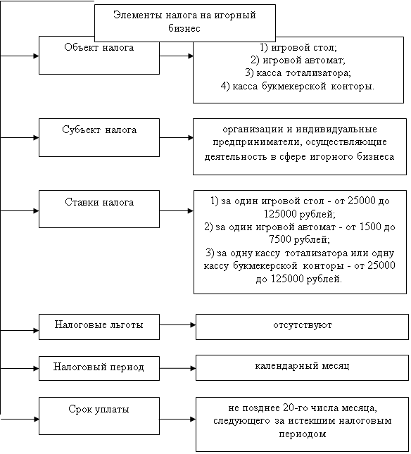Выберите элементы налога. Налог на игорный бизнес элементы налогообложения.