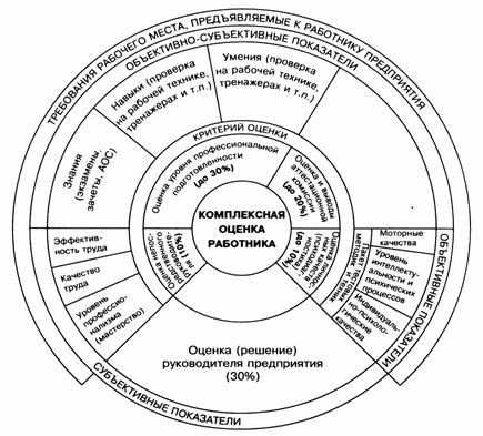 Совершенствование системы оценки работы персонала торгово-производственного холдинга ООО