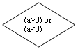 ����-�����: �������: (a>0) or           (a<0) 