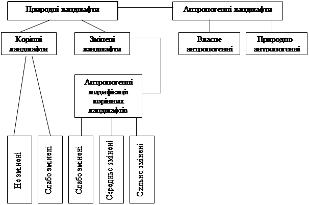 Подпись: Антропогенні ландшафти,Подпись: Природні ландшафти