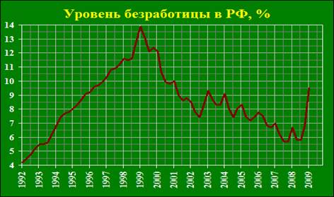 Уровень безработицы в России