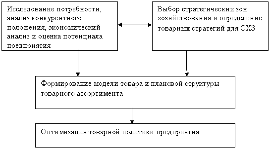 Сервис в товарной политике предприятия