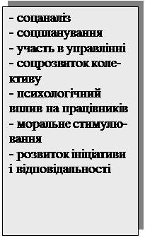 Подпись: - соцаналіз
- соцпланування
- участь в управлінні
- соцрозвиток коле-ктиву
- психологічний вплив на працівників
- моральне стимулю-вання
- розвиток ініціативи і відповідальності