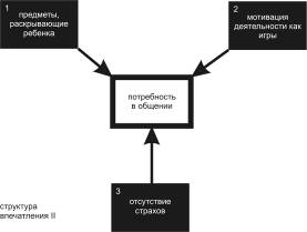 Теоретическая модель проектирования гармоничной предметной среды средствами индустриального дизайна